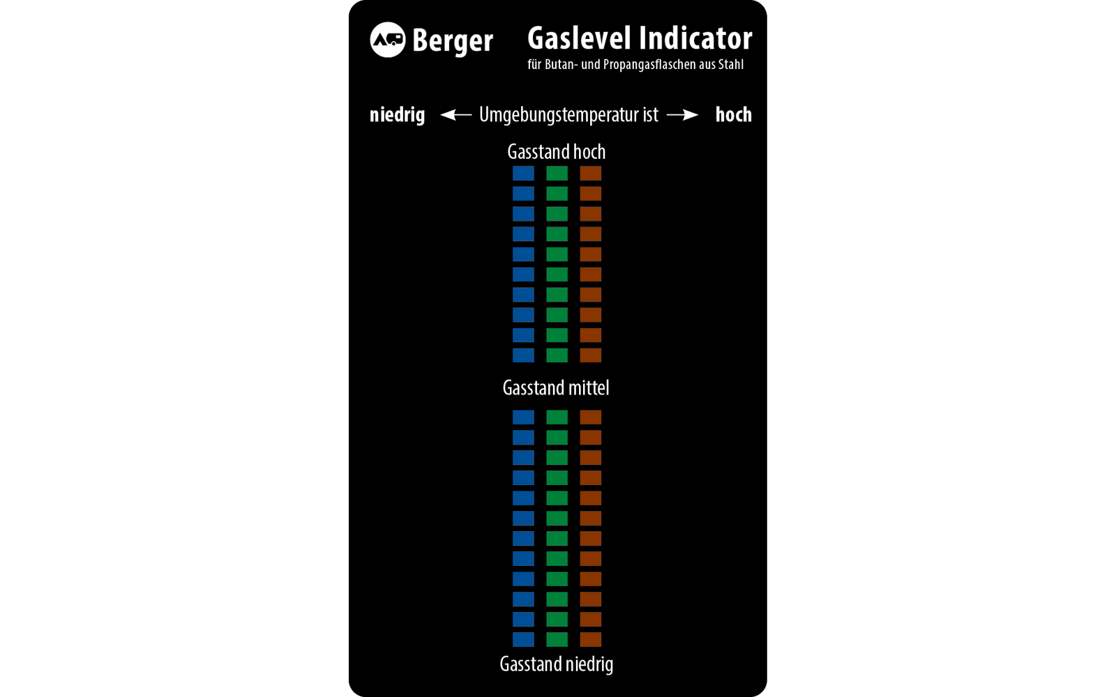 Berger Gaslevel Indicator