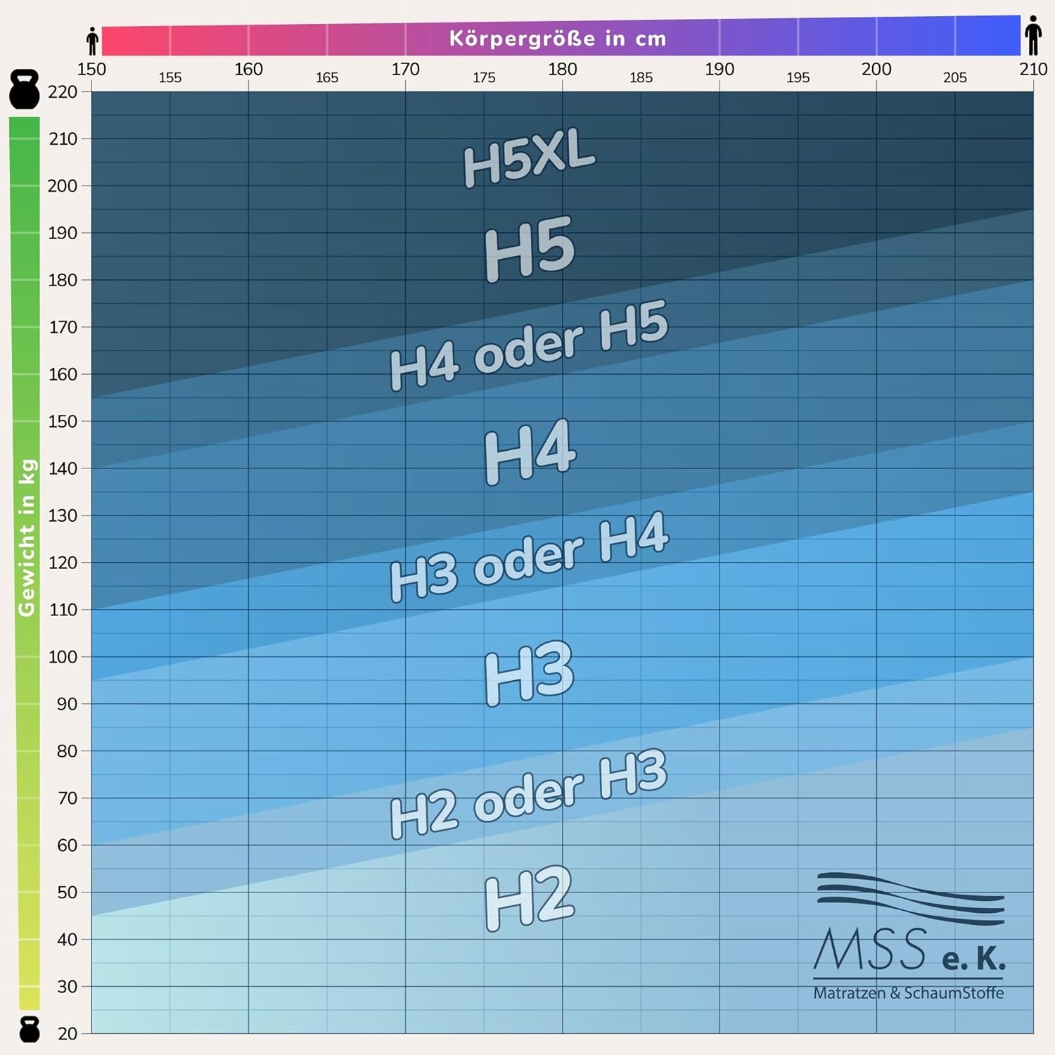 MSS e.K. Medic Taschenfederkernmatratze 90 x 220 cm H3 | 7-Zonen orthopädische Matratze | 20 cm Höhe (Kernhöhe 19 cm) | ergonomischer Komfortschaum | Oeko-TEX | Microfaser-Bezug | Made in Germany