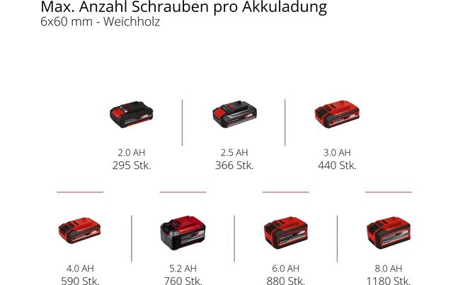 Einhell Akku-Bohrschrauber »TC-CD 18/35 Li 39 (2 x 2.0 Ah)«