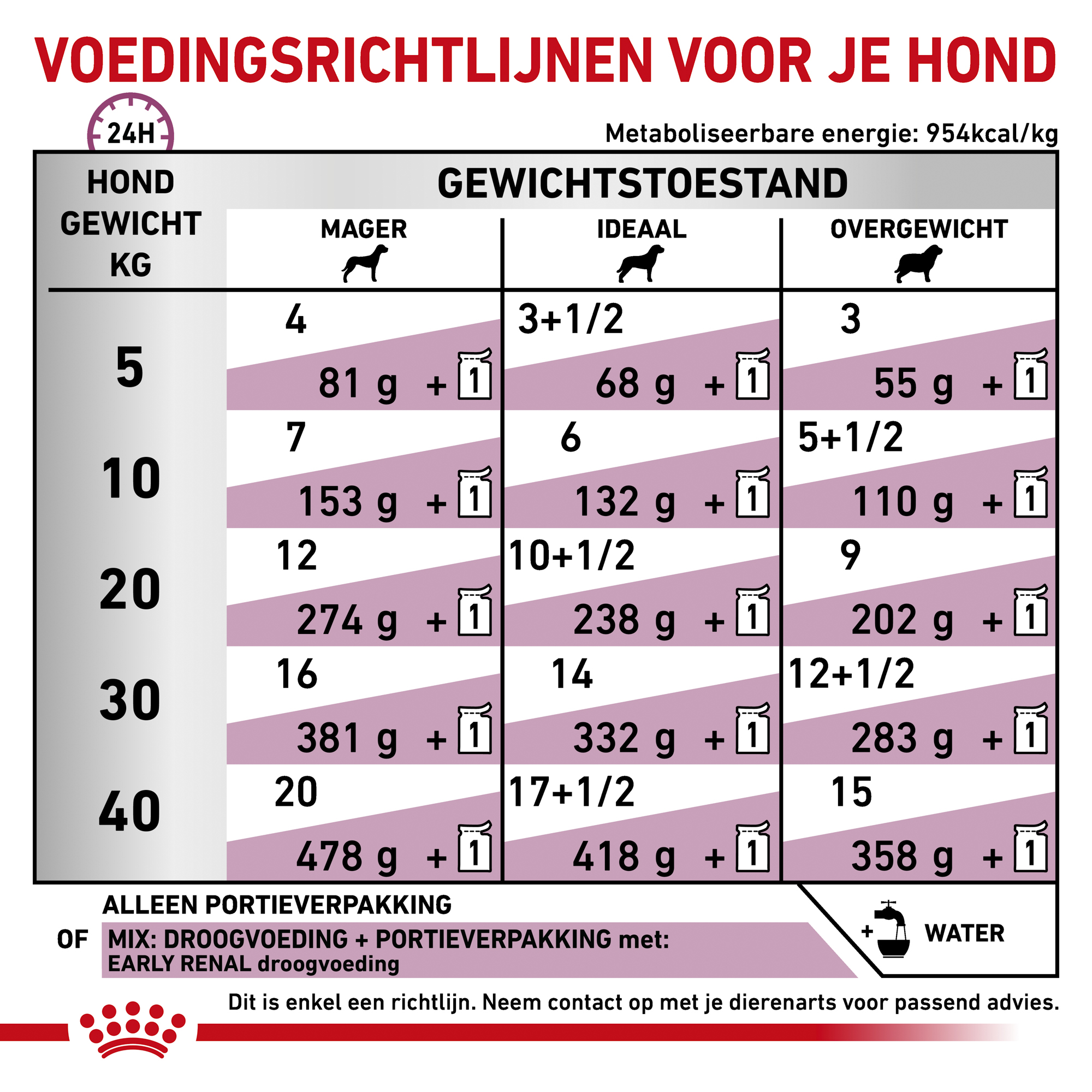 Royal Canin Early Renal Wet Hond