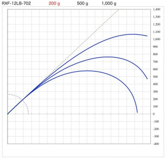 Blank RXF-12LB-702 7'2.13m 7-17grs