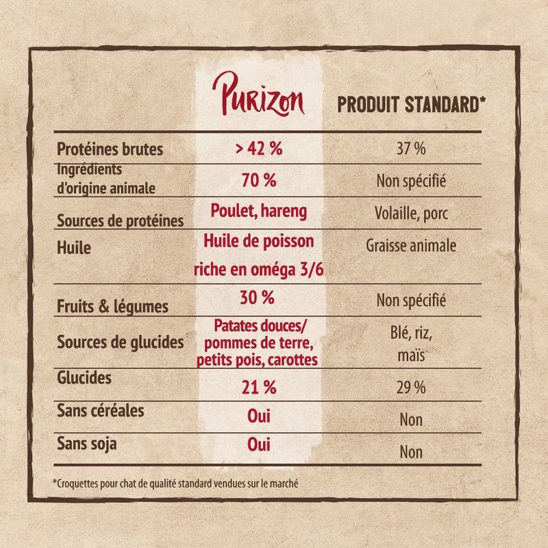 Purizon Kitten saumon, poulet - sans céréales