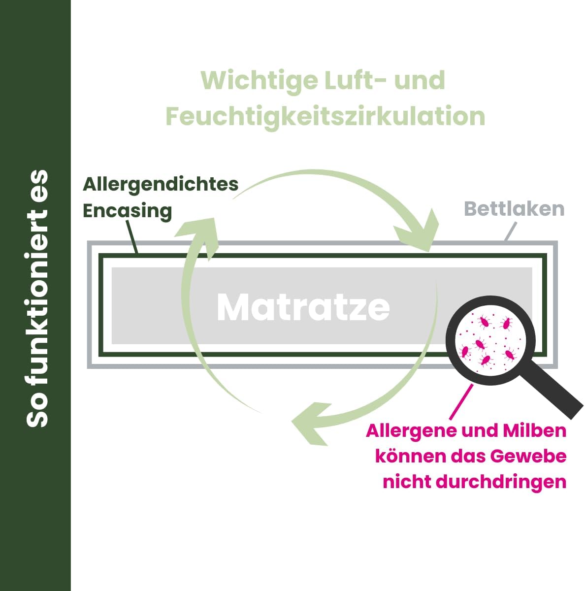 Softsan Encasing für Matratzen aus Bio Baumwolle | bis 25 cm Höhe | Schutzbezug für Allergiker| Anti Milben Schutzbezug | Weltneuheit | Viele Größen (140 x 200 x 25 cm)