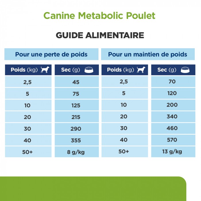 HILL'S Prescription Diet Metabolic au Poulet - Croquettes pour chien