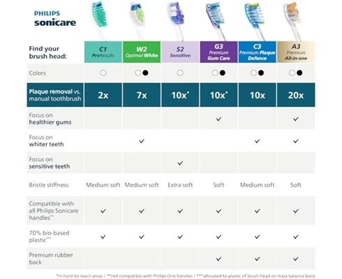 Philips Sonicare Brushhead S2, 4 pack, White