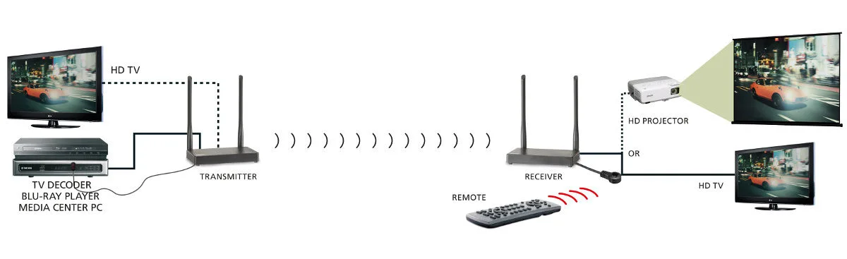 Marmitek TV Anywhere Wireless HD Transmetteurs audio-vidéo
