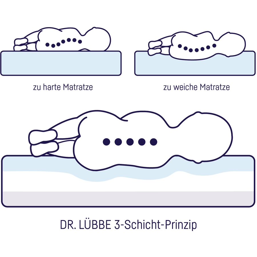 JULIUS ZÖLLNER Matratze Dr. Lübbe Air Premium 70 x 140 cm