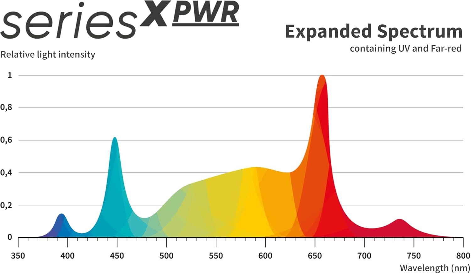 160W Greenception GCx-4 PWR Grow LED Pflanzenlampe - ideales Pflanzenlicht mit UV & IR für maximale Wirkstoffe und Terpene - Seperater Modus für Wachstum & Blüte