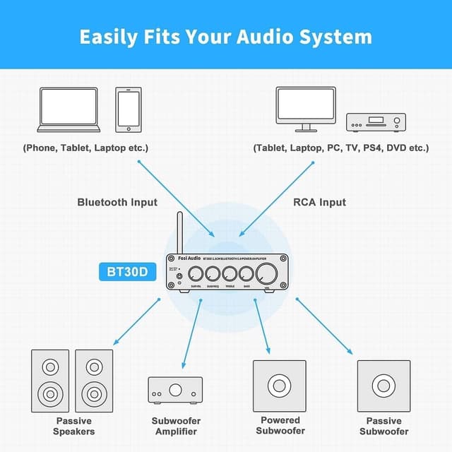 Fosi Audio BT30D Bluetooth 5.0 Stereo Audio Modtager Forstærker 2.1 Kanal Mini Hi-Fi Klasse D Integreret Amp 2X50 Watt