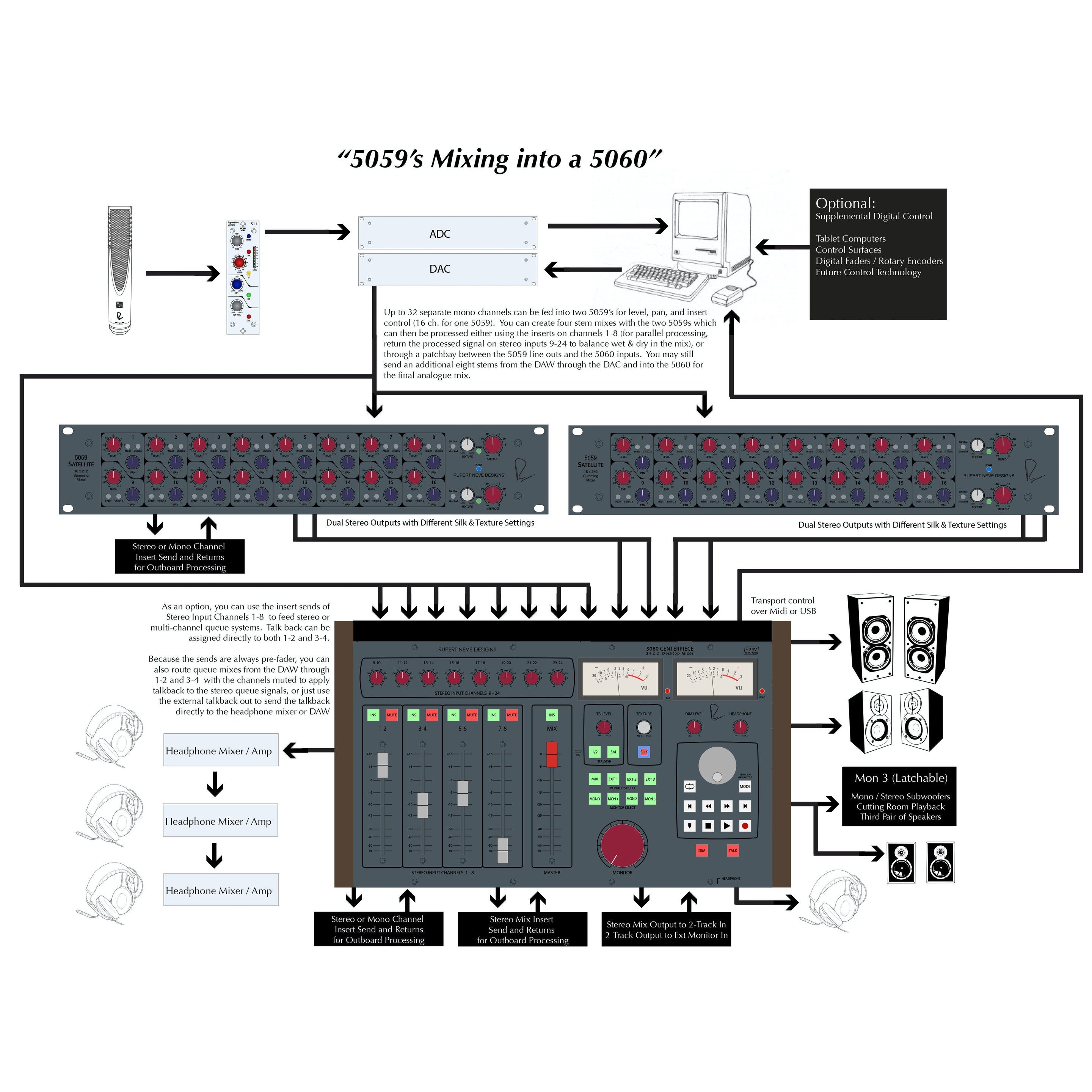 Rupert Neve 5059 Satellite summing mixer
