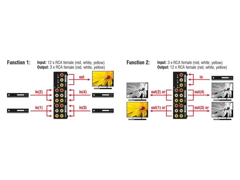 Delock Switchbox 4 Port 3xRCA Chinch Bidirektional, manuel 4 Port Bidirektionaler RCA-Switchbox mit 3xChinch (Video, Stereo-Audio)