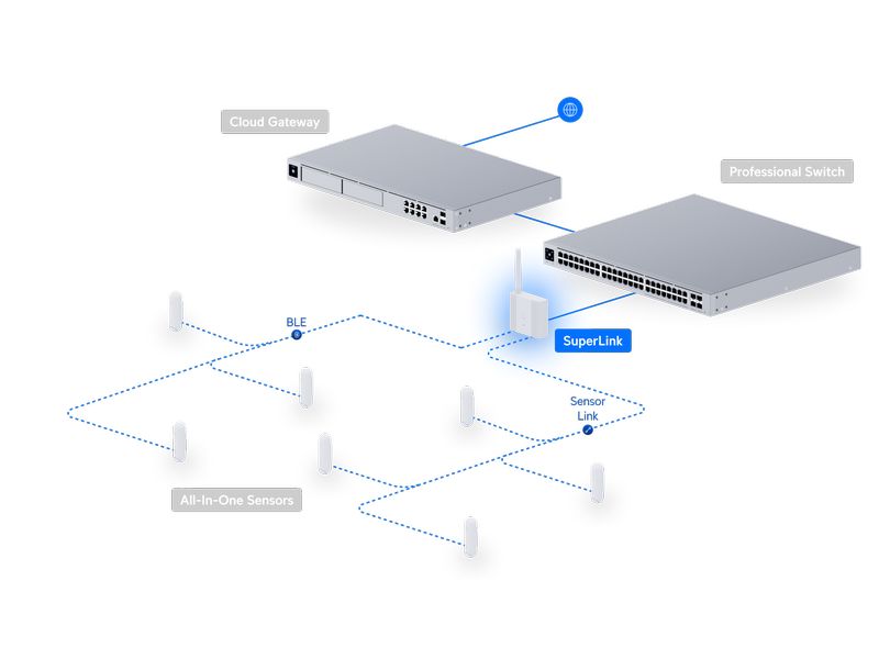 Ubiquiti SuperLink Wireless-Gateway für UniFi Protect-Senso Proprietäres drahtloses Gateway mit sehr grosser Reichweite und niedriger Latenz für UniFi Protect-Sensoren.