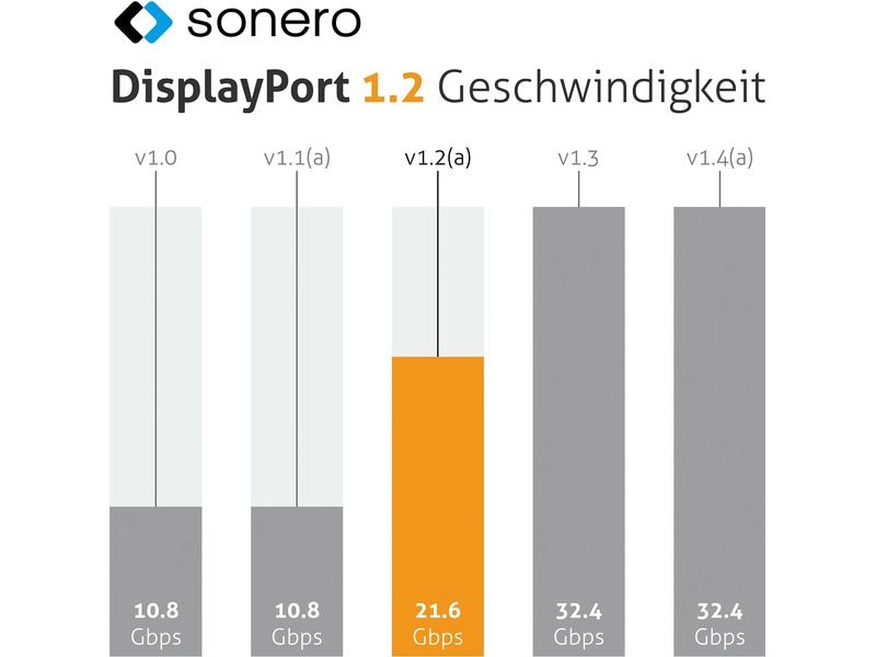 sonero Adapterkabel USB Type-C - DisplayPort USB-C auf DisplayPort Adapter - 4K60, 21.6 GBps – grau/schwarz - 0.10m