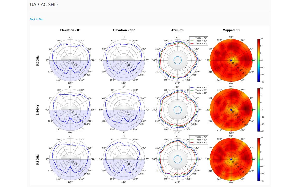 Access Point UniFi AP SHD AP-AC-SHD<br>Access Point mit MU‑MIMO-Technologie