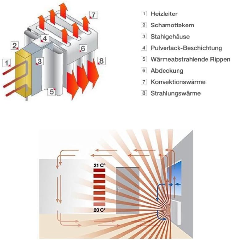 Elektroheizung - Radiator - 2000 Watt - im Set - inkl. Standfüße und 1,8m Anschlusskabel - Integriertes Thermostat mit Ein-/Ausschalter und Kontrollheizleuchte - Maße: (LxHxT) 1330x380x80