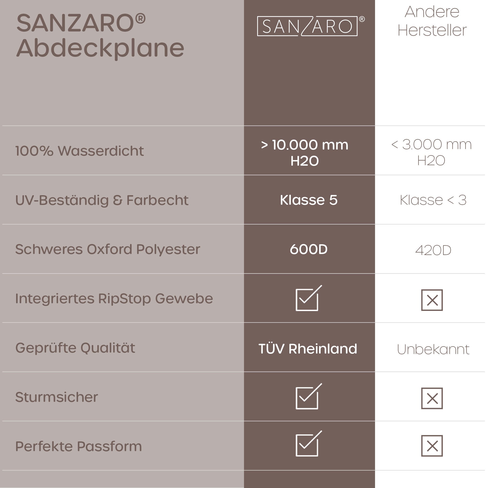 SANZARO Abdeckung winterfest Sitzgruppe Schutzhülle Abdeckhaube 600D |200 x 160 x 80 cm200 x 160 x 80 cm (BxTxH)