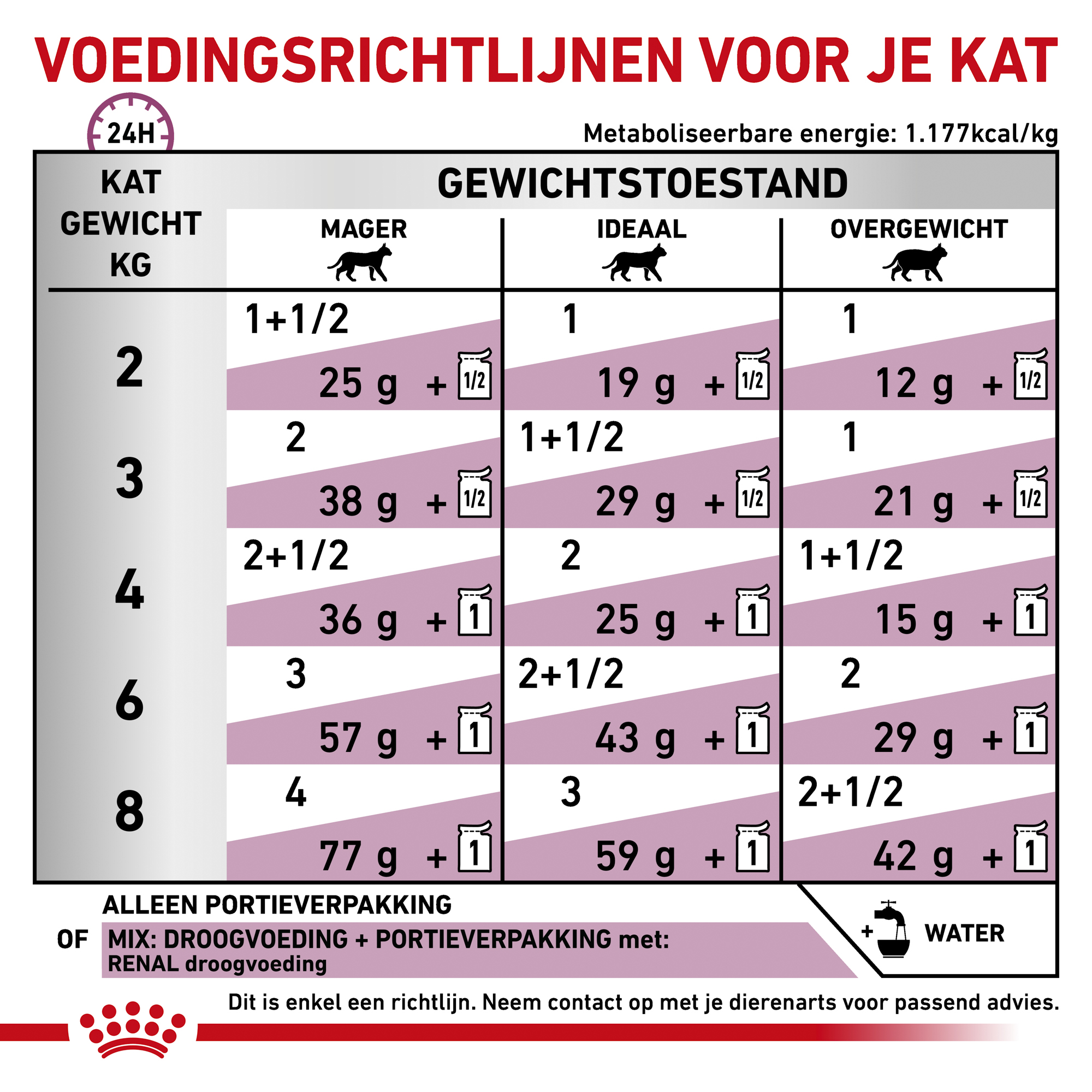Royal Canin Renal Kat - Maaltijdzakje