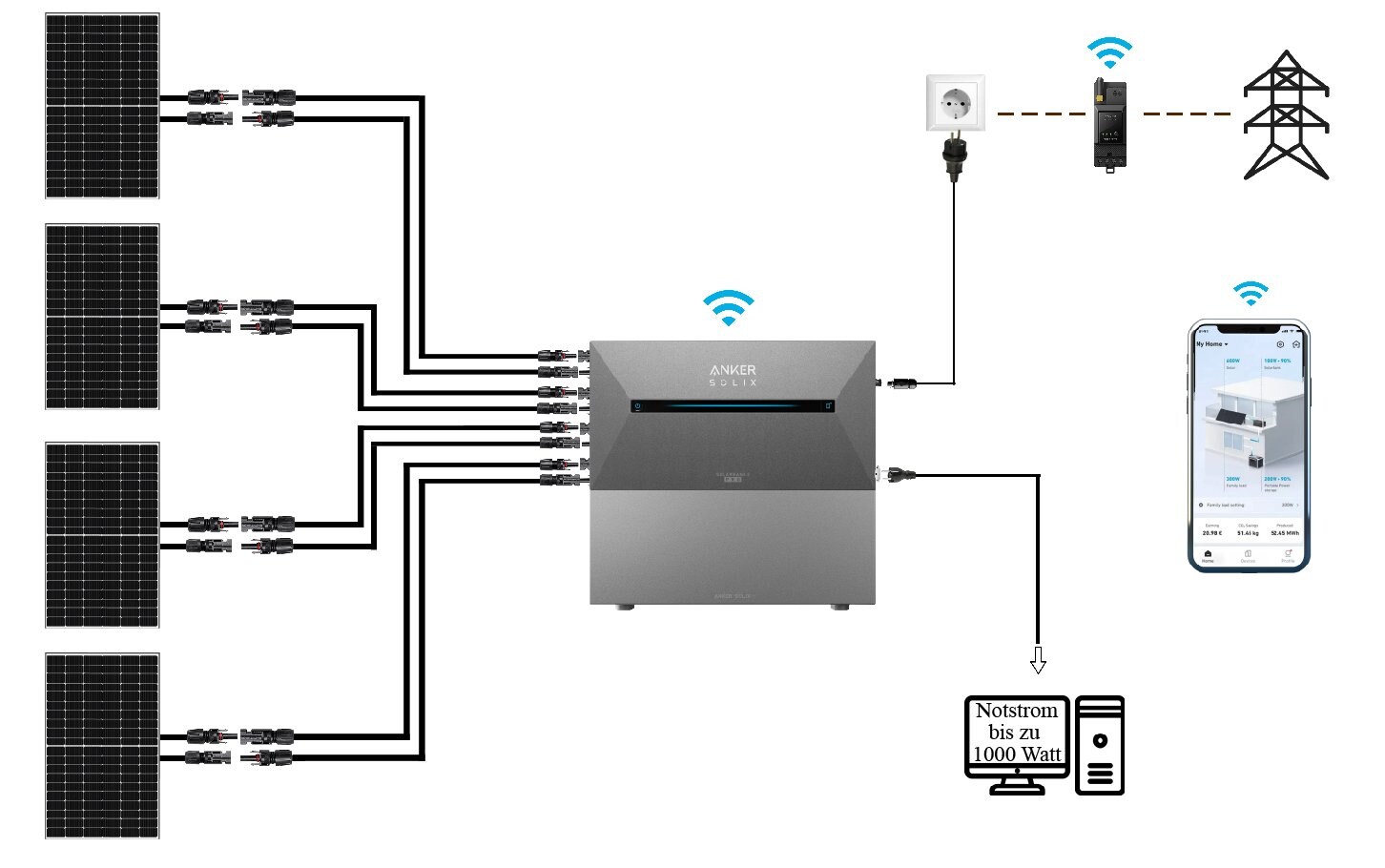 1760 Watt Balkonkraftwerk mit Speicher – Komplettset mit vier Solarmodulen und 3,2 kWh Speichereinheit