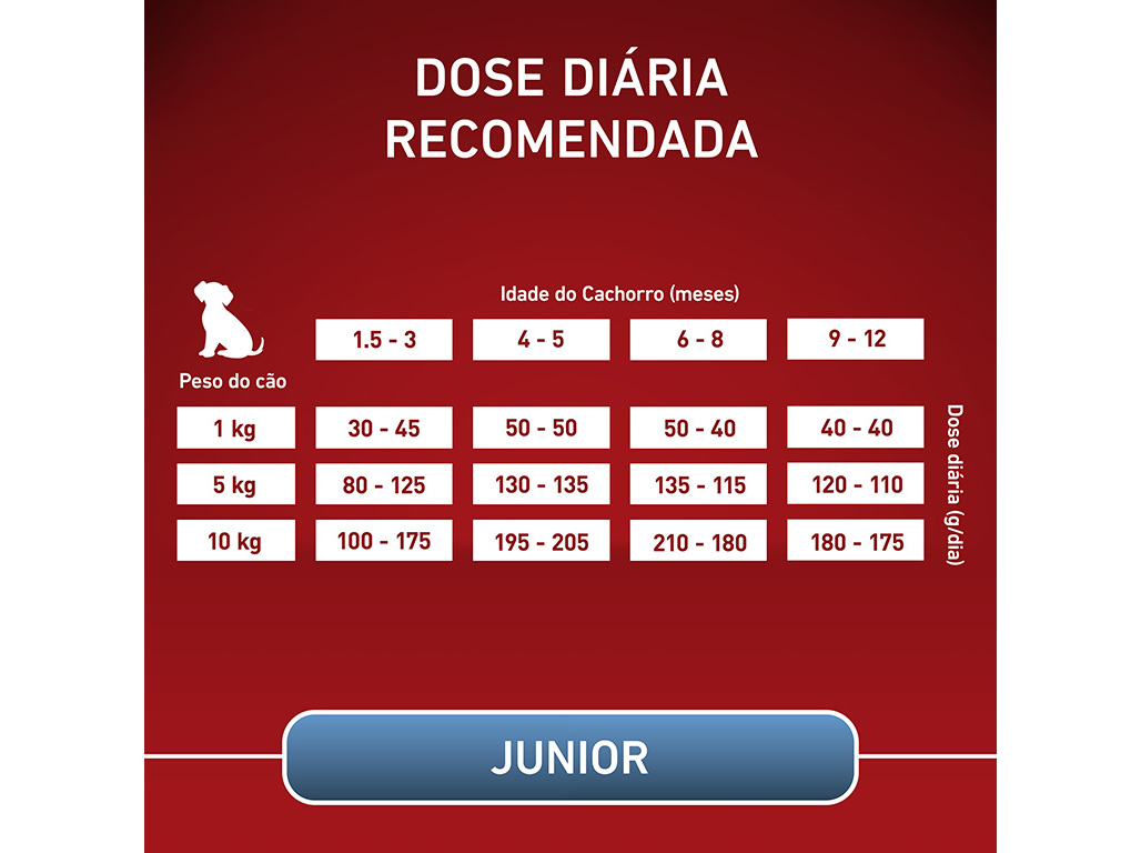 RAÇÃO PARA CÃO PURINA ONE MINI JÚNIOR COM FRANGO E ARROZ 1.5KG