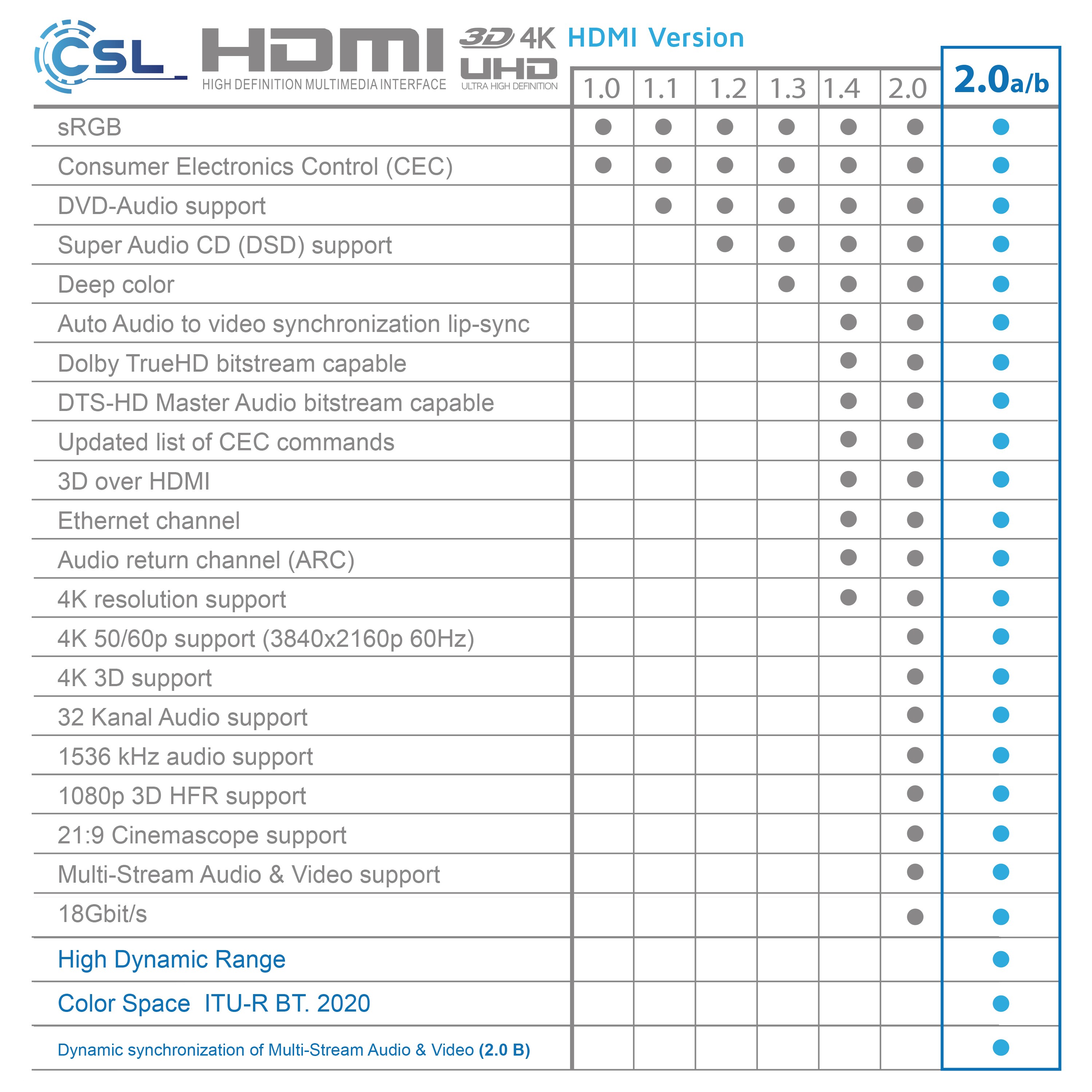 CSL 8k HDMI Kabel 2.1, 3fach geschirmt, Ultra HD, Full HD, 3D, High Speed mit Ethernet, HDMI Typ A - 7,5m