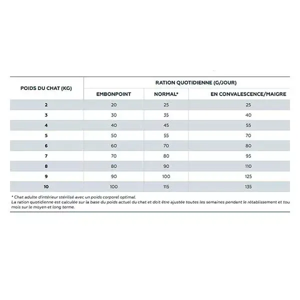 Croquetes Virbac Veterinary hpm Diet para Suporte Gastrodigestivo de Gatos com Má Digestão 3kg