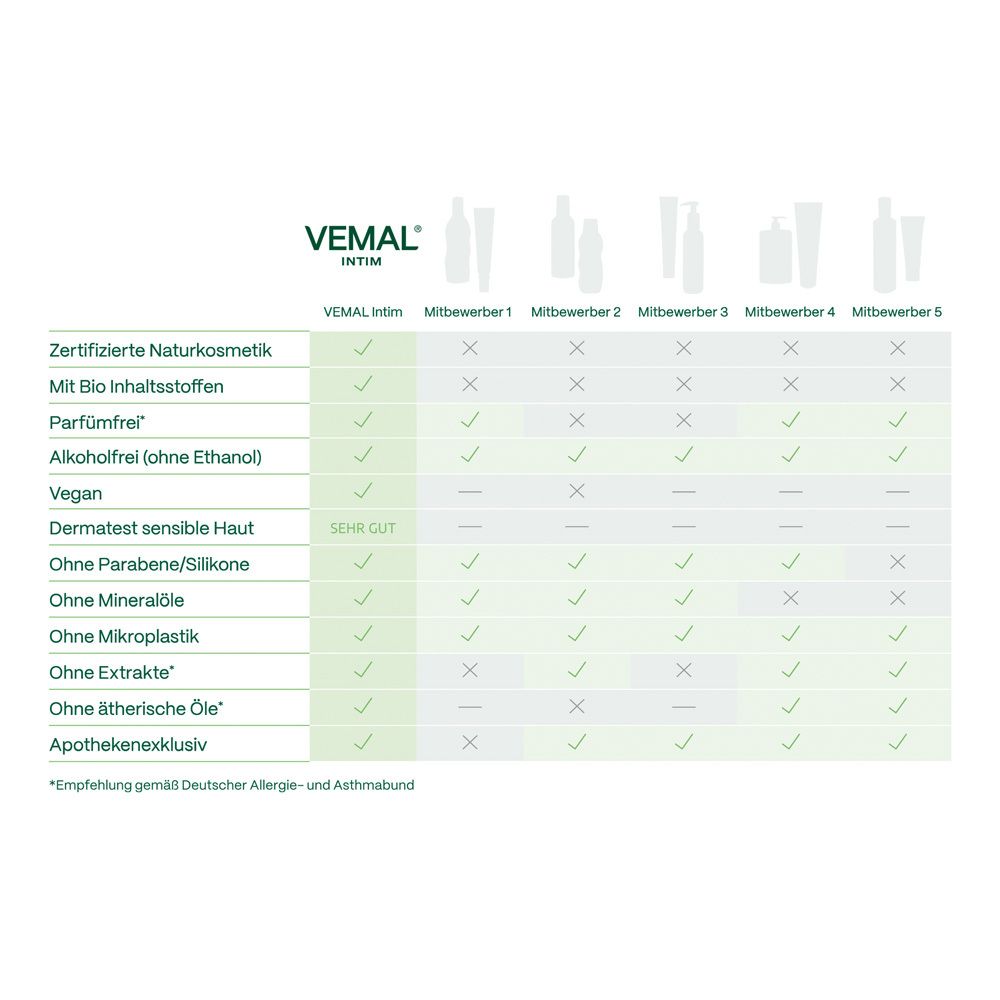 VEMAL® INTIM – Waschschaum