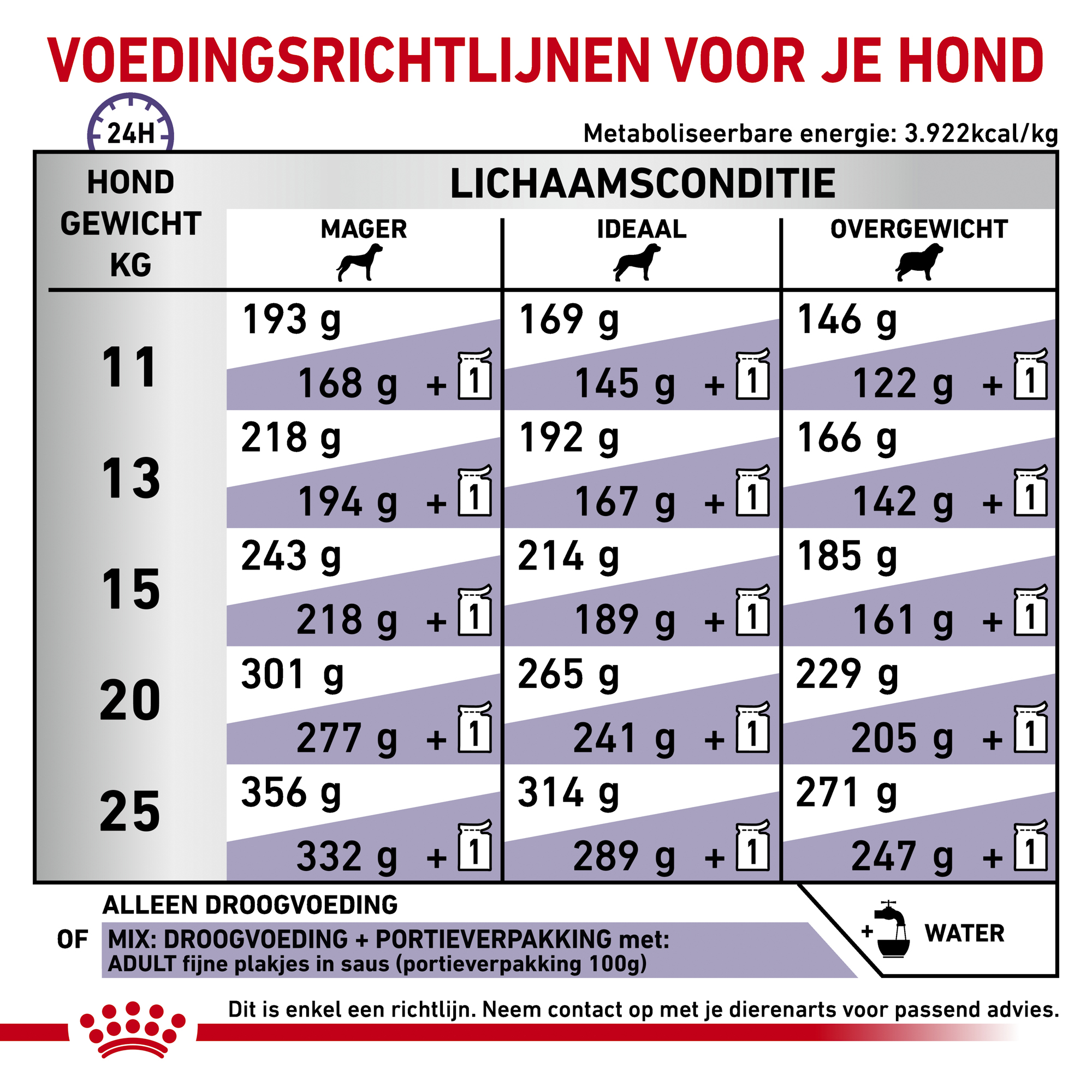 Royal Canin VCN - Adult Medium Dog