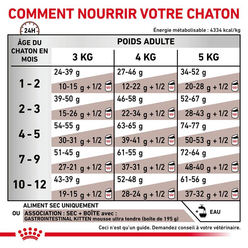 Royal Canin Veterinary Kitten Gastrointestinal pour chaton