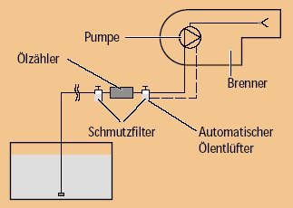 Braun Messtechnik Ölzahler HZ 3 0,18-12 l/h geeichte Ausf.