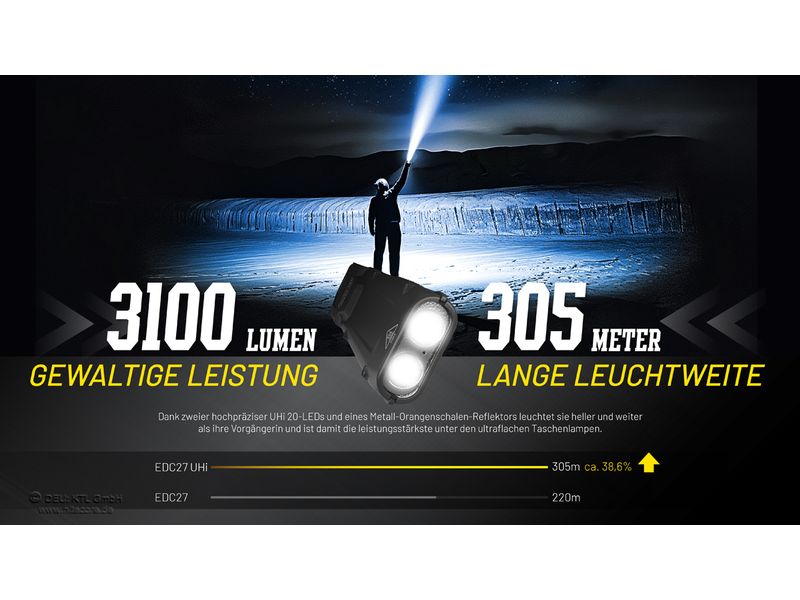 Nitecore Taschenlampe EDC27 UHI 3100 lm Die Taschenlampe für Outdoor-Abenteuer