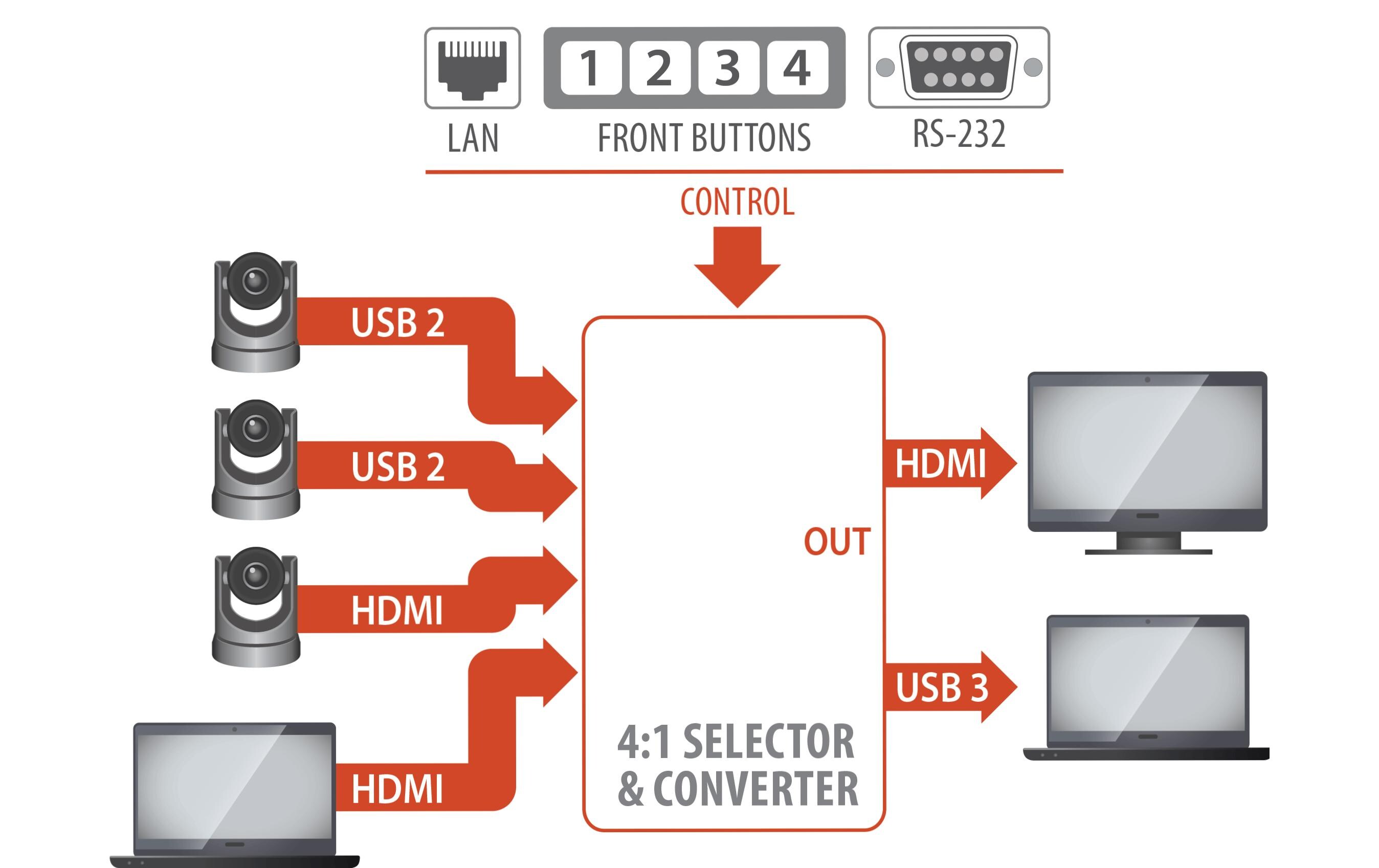 Kamera Selector CAM300 2x USB/2x HDMI – USB 3.0<br>HDMI auf USB 3.0 Kamera-Switcher