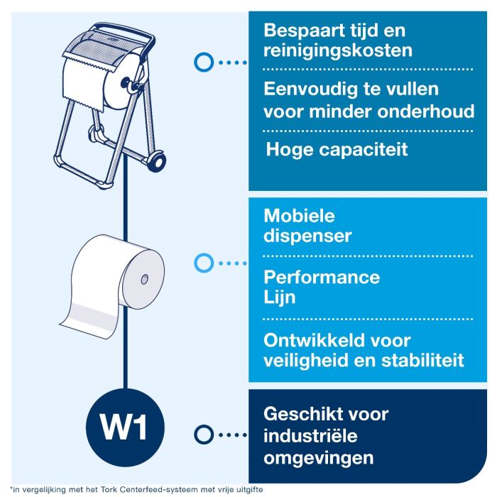 Tork 652000 Vloerstandaard Dispenser Wit en Turquoise W1 (652000)