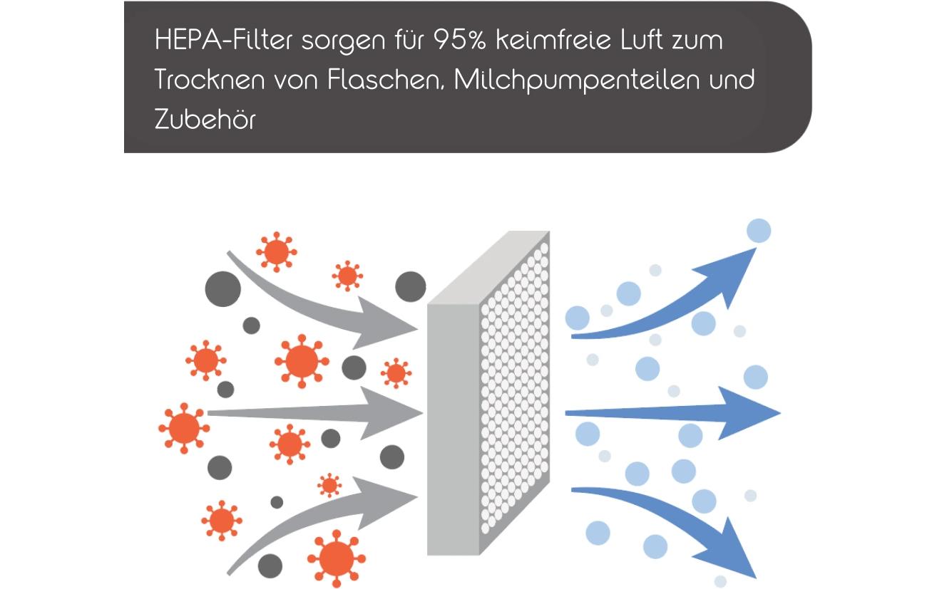 Elektrischer Sterilisator Dryer Advanced Weiss/Schwarz<br>Sterilisiert und trocknet automatisch Flaschen, Pumpenteile und Trinklernbecher