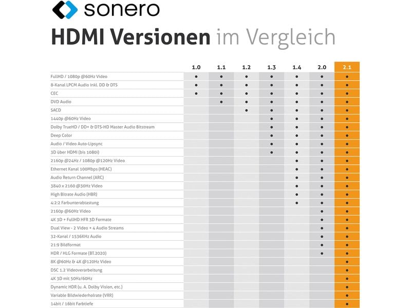 sonero Kabel 8K HDMI - HDMI, 2 m HDMI auf HDMI Kabel - 8K60 - grau/blau - 2.00m