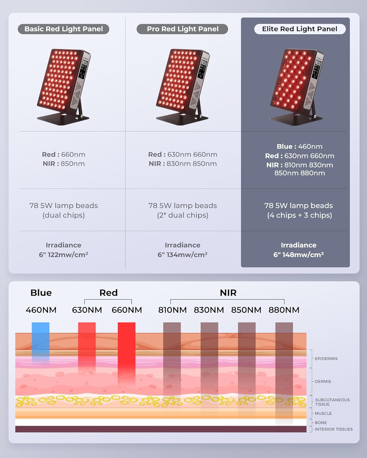 Infrarotlampe, 7 Wellenlängen, 78 LEDs Tri- & Quad-Chip, 460-880nm, Red Light Therapy, Schmerzlinderung, Muskelregeneration, Energieboost, Verstellbarer Ständer, Rotlichttherapie Panel