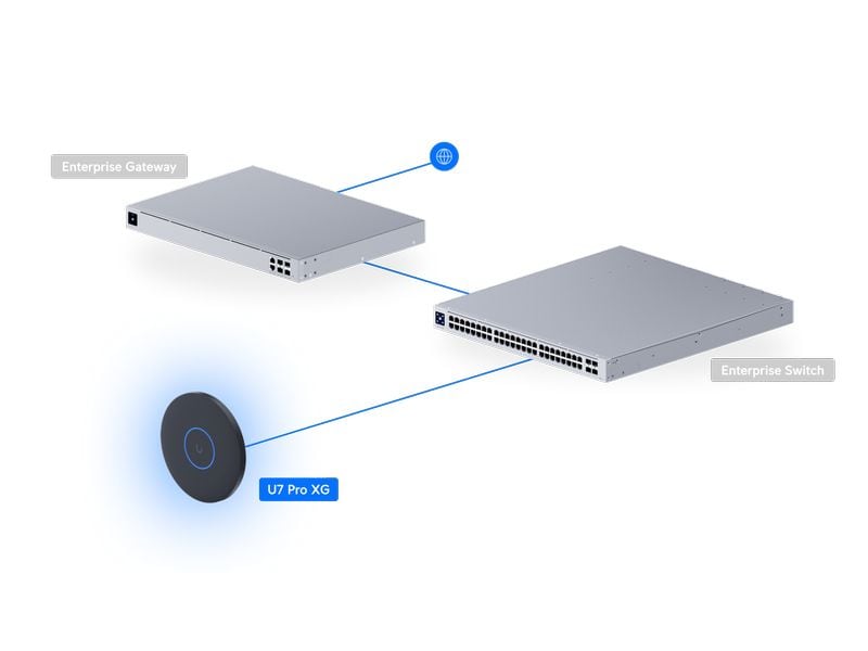 Ubiquiti Access Point Unifi U7 Pro XG Schwarz An der Decke montierter 6-Stream WiFi 7 AP mit 10/5/2.5/1 GbE-Unterstützung