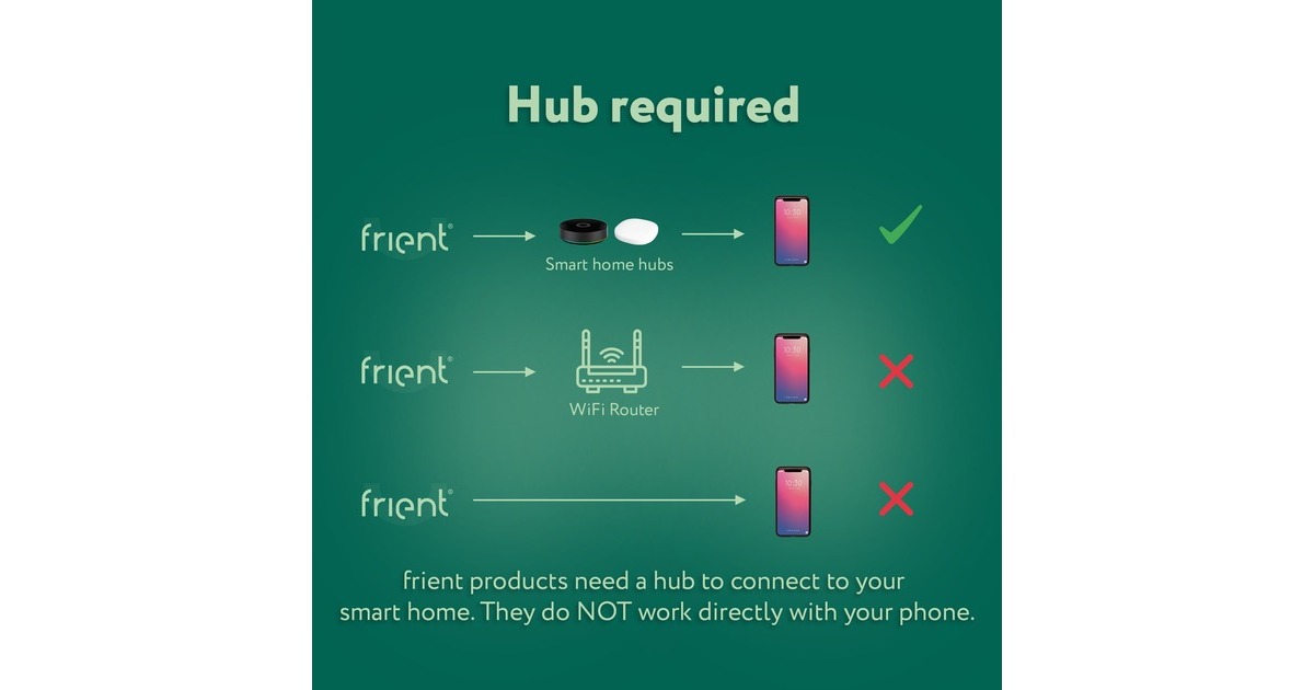 FrientMotion Sensor 2 Pet bewegingsmelder  (Wit, Zigbee 3.0)