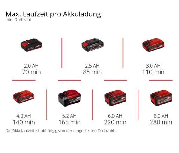 Einhell Akku-Fugenreiniger GE-CC 18/110 Li