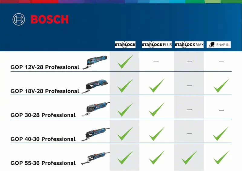 BOSCH COMBI-KIT 4 OUTILS 18V : GSR 18V-90C + GDR 18V-210C + GBH 18V-24C + GOP 18V-28 + 1 battery 4,0 AH (PROCORE) + 2 batteries 5,5 AH (PROCORE) + GAL 1880CV (L) Professional