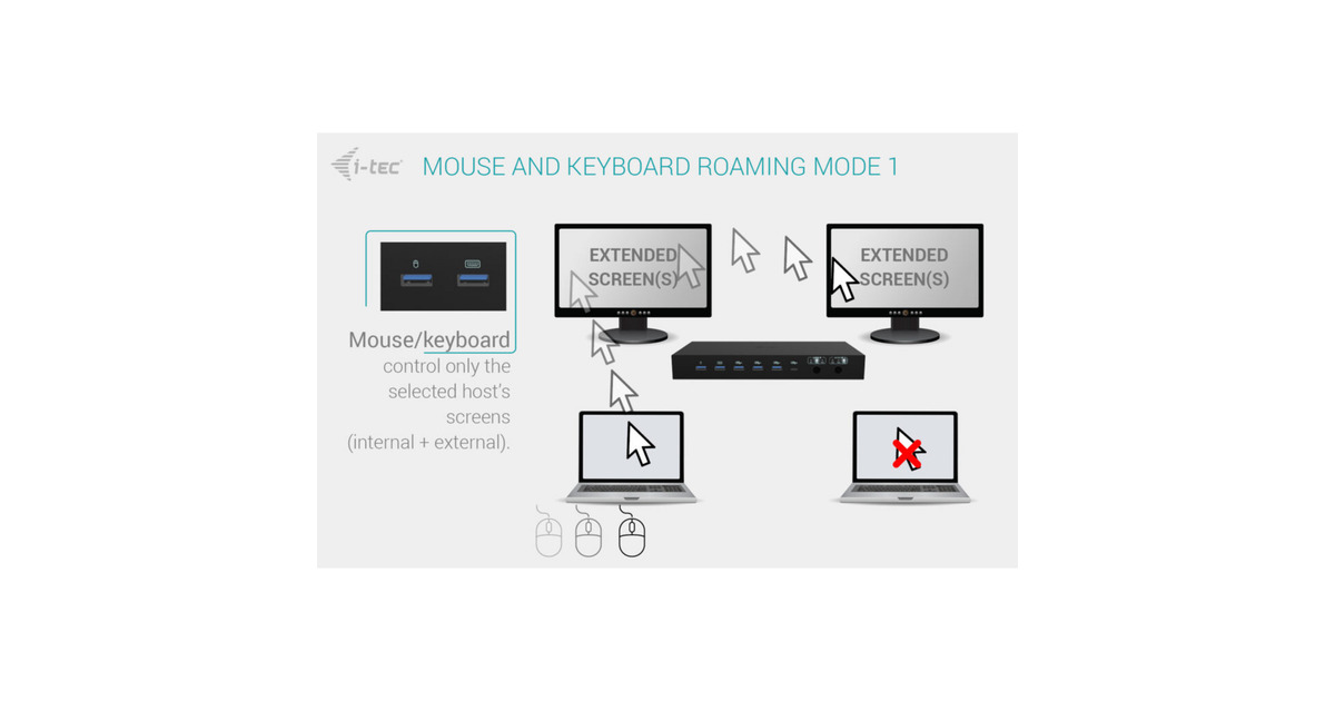 i-tecUSB-C KVM Dock PRO dockingstation  (Zwart)