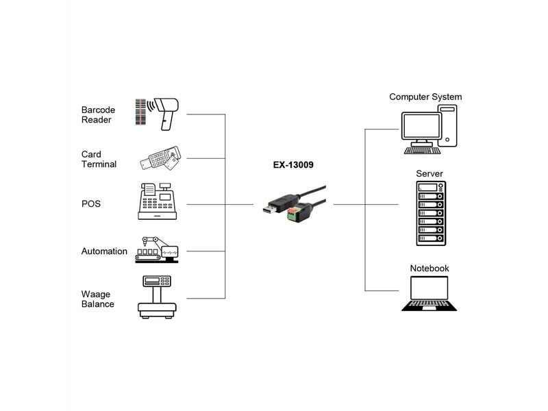 Exsys Schnittstellenkabel USB EX-13009 USB zu 1S Seriell RS-485 Kabel mit Terminal Block mit Drucktaster, 1.0 m (FTDI Chipsatz)