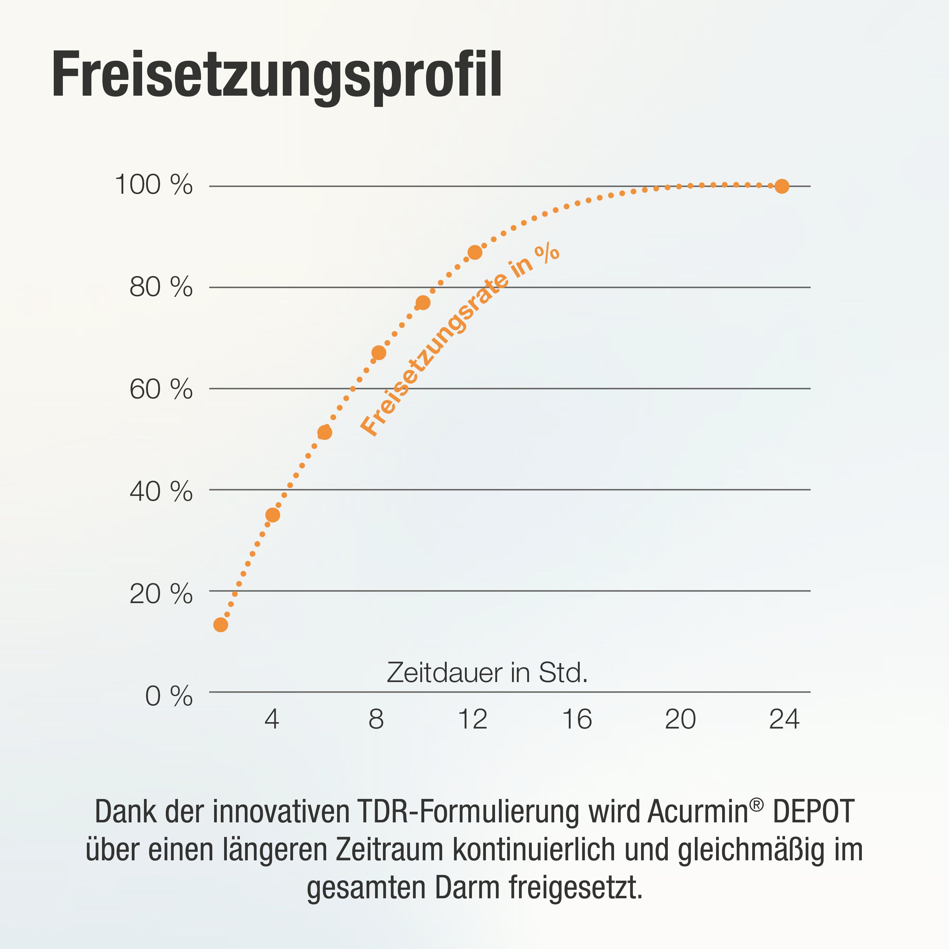 ACURMIN® DEPOT Curcumin mit zeitverzögerzter Abgabe-Acurmin DEPOT