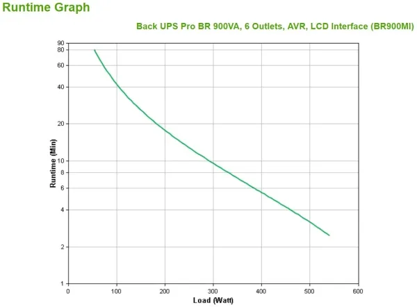APC Back-UPS Pro BR900MI - UPS - AC 230 V - 540 Watt - 900 VA - USB - output-stikforbindelser: 6 - sort