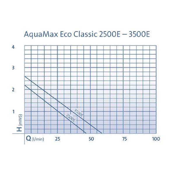 Oase Bachlaufpumpe AquaMax Eco Classic 2500E