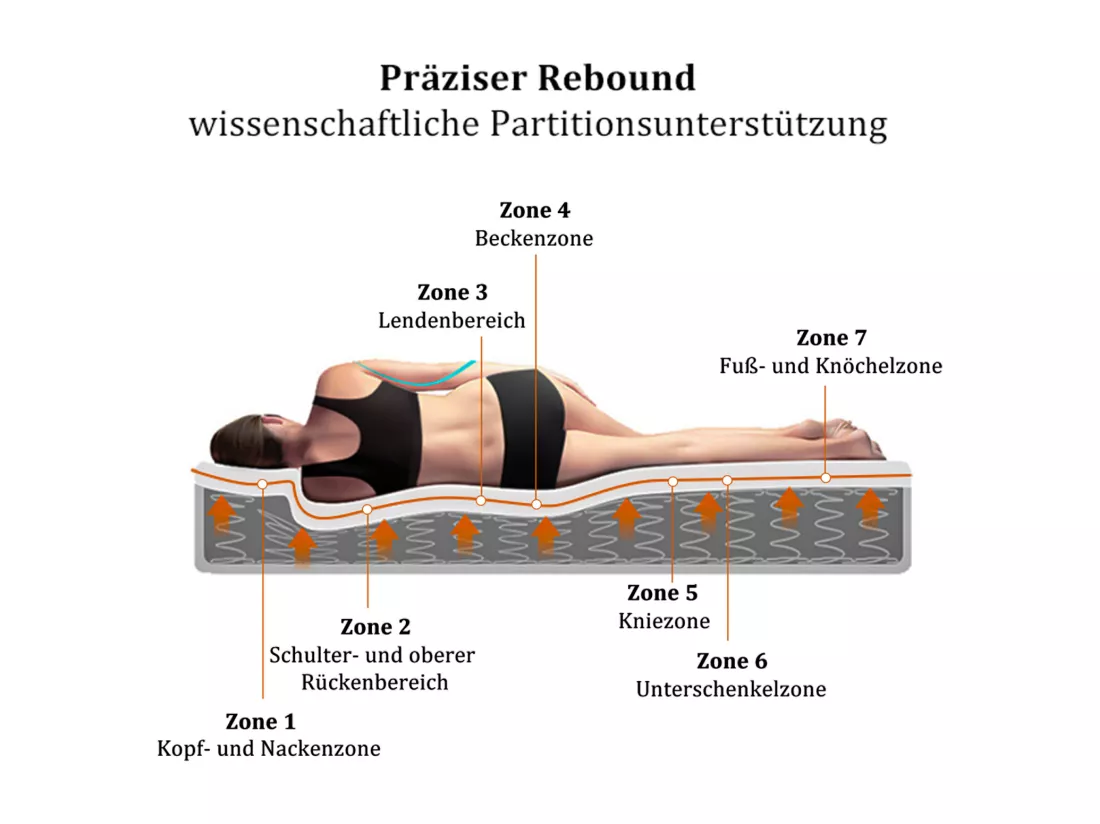 Matelas à ressorts 140x200 cm, matelas mousse froide 7 zones, ressorts ensachés, 100% certifié Oeko-Tex, matelas matelassé en microfibre, fermeté H3, hauteur 25 cm
