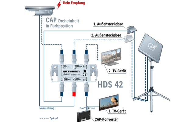 Kathrein HDS 42 - Umschalter Master/Slave