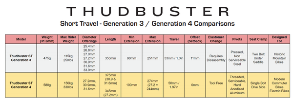 THUDBUSTER ST G4 Federsattelstützen  schwarz  30.9mm