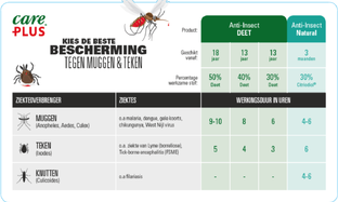 Care Plus Deet Anti-Insect Lotion 50% 50ML