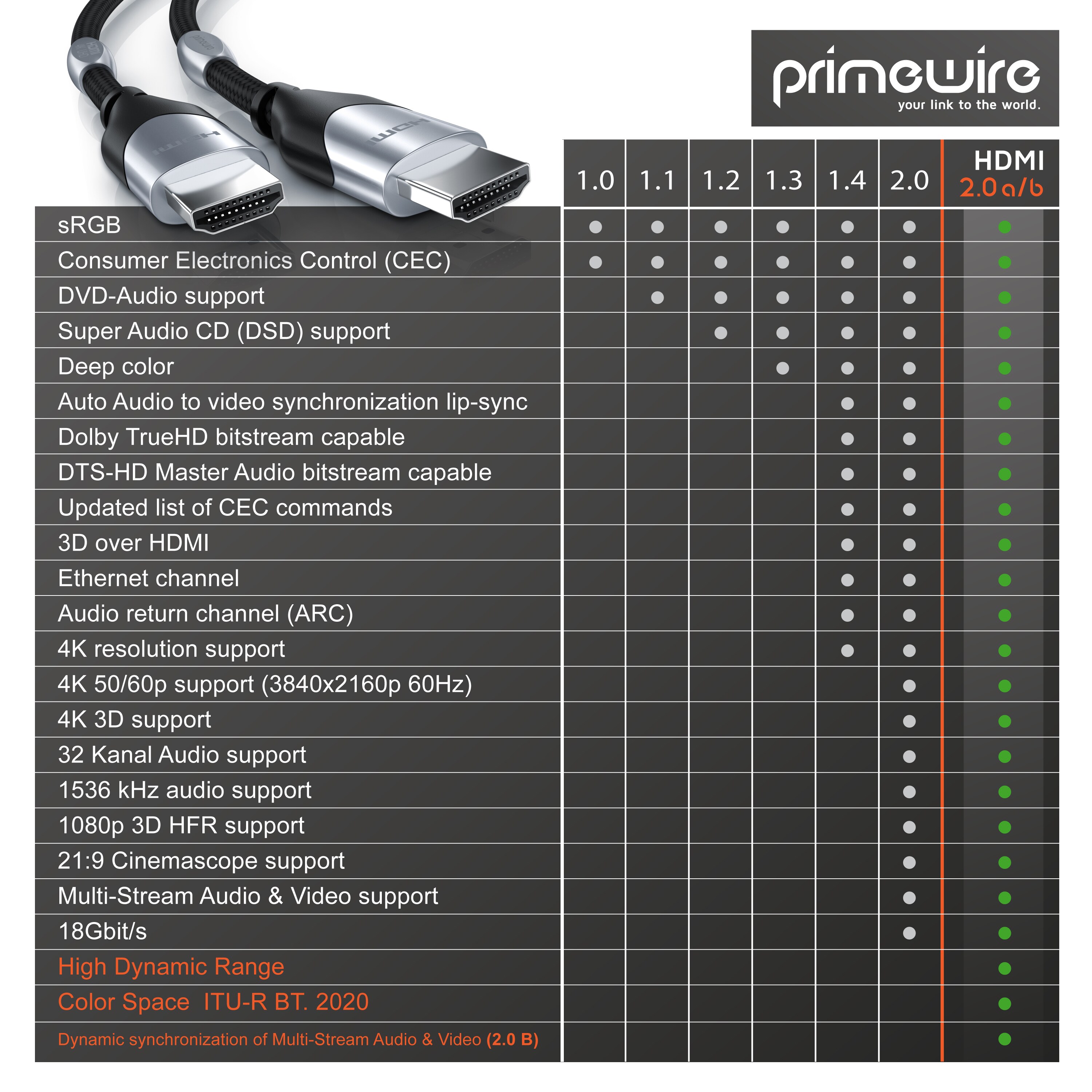 Primewire HDMI-Kabel 2.0b, Ultra HD 4k 60Hz, 18 Gbit/s, 3D, ARC, CEC, HDCP, HDR, HDMI Typ A - 0,25m