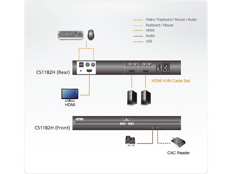 Aten KVM Switch CS1182H HDMI Secure 2-Port USB HDMI Secure KVM Switch (PSS PP v3.0 konform)